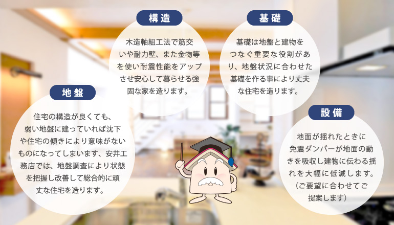 地盤：住宅の構造が良くても、弱い地盤に建っていれば沈下や住宅の傾きにより意味がないものになってしまいます、安井工務店では、地盤調査により状態を把握し改善して総合的に頑丈な住宅を造ります。 構造：木造軸組工法で筋交いや耐力壁、また金物等を使い耐震性能をアップさせ安心して暮らせる強固な家を造ります。 基礎：基礎は地盤と建物をつなぐ重要な役割があり、地盤状況に合わせた基礎を作る事により丈夫な住宅を造ります。 設備：地面が揺れたときに免震ダンパーが地面の動きを吸収し建物に伝わる揺れを大幅に低減します。（ご要望に合わせてご提案します）